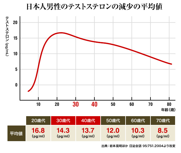 日本人男性のテストステロン減少平均値-1
